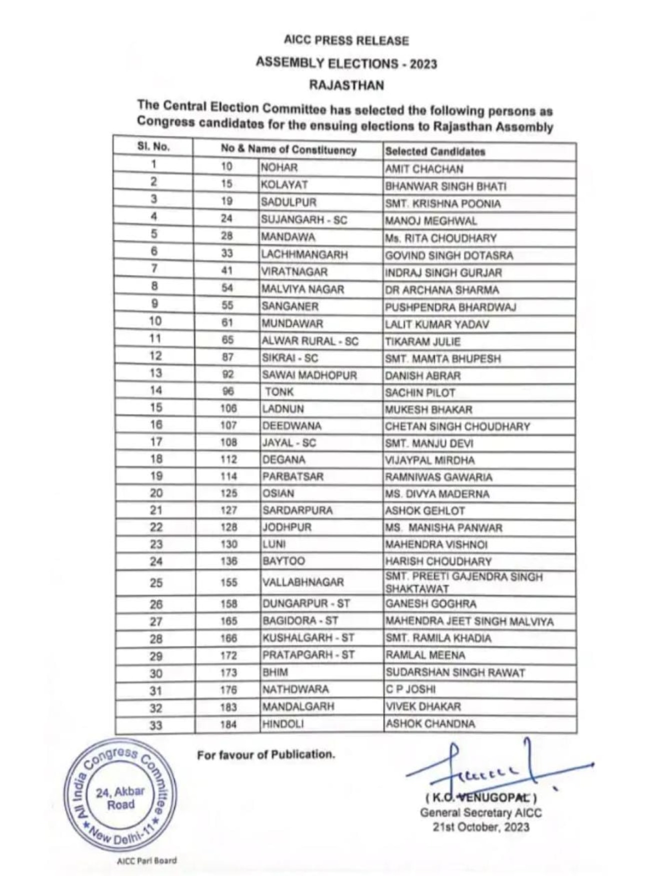 BIG NEWS – राजस्थान में कांग्रेस की उम्मीदवार सूची जारी, 33 कैंडिडेट को दिया टिकट